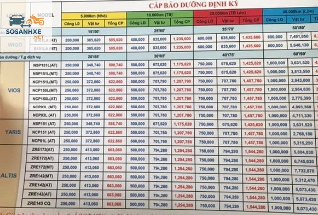 So sánh chi phí bảo dưỡng các hãng xe phổ biến tại Việt Nam