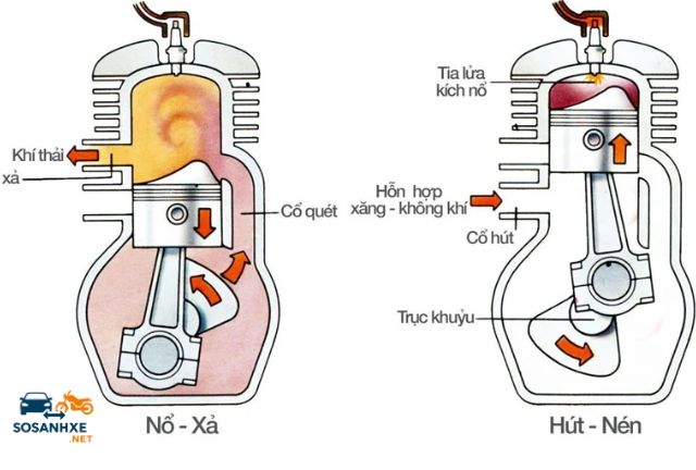 Nguyên Lý Hoạt Động Cơ Bản